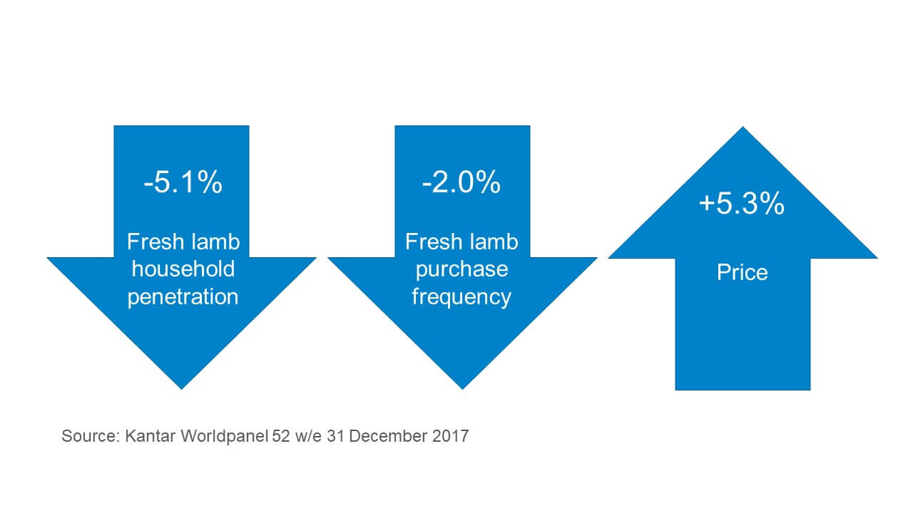 Image showing fresh lamb household penetration and purchase frequency are down, while price is up 5% YOY
